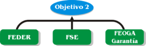 Al Objetivo 2 contribuyen: FEDER, FSE y FEOGA Garanta