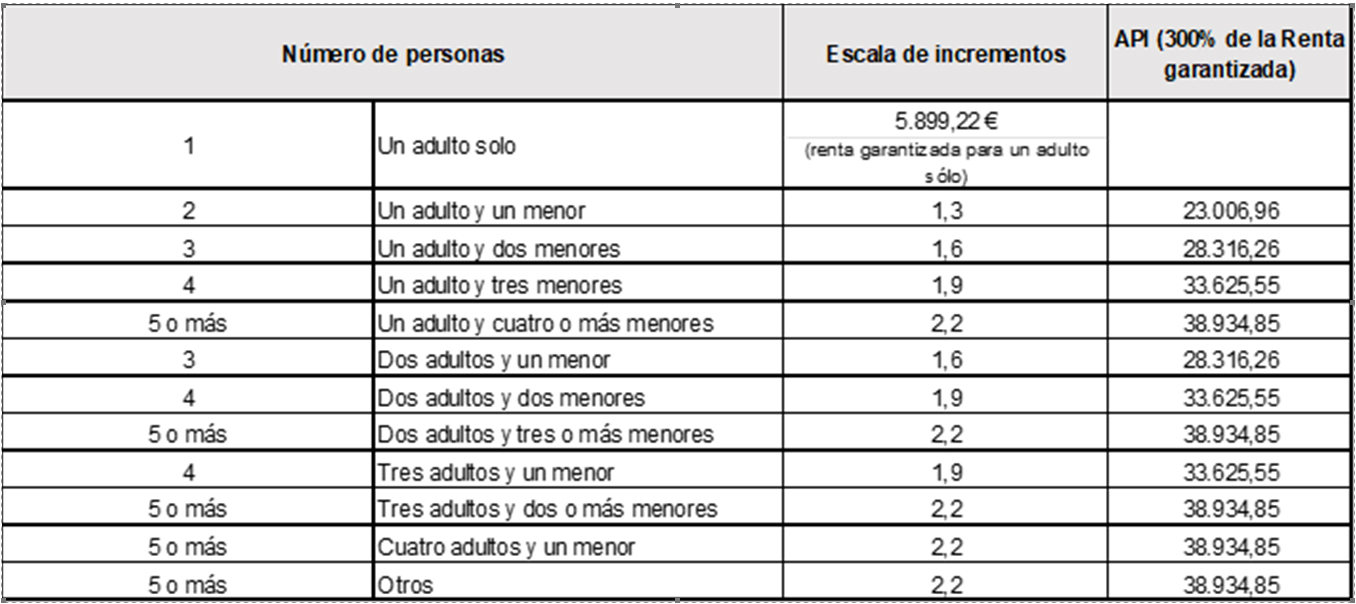 cuadro renta garantizada IMV