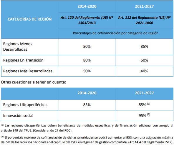 cuadro categorias regiones