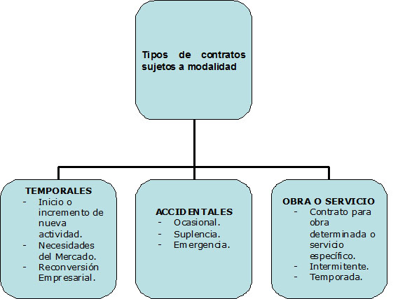 Tipos de contratos