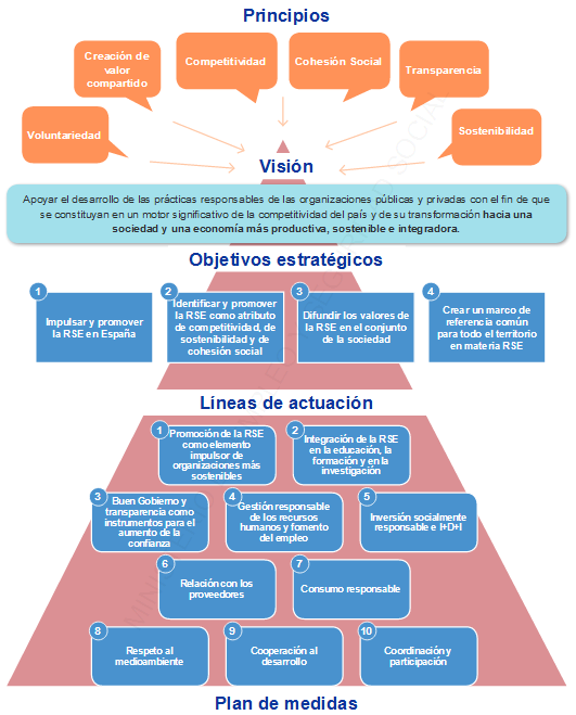 Estructura de la Estrategia Española de Responsabilidad Social de las Empresas