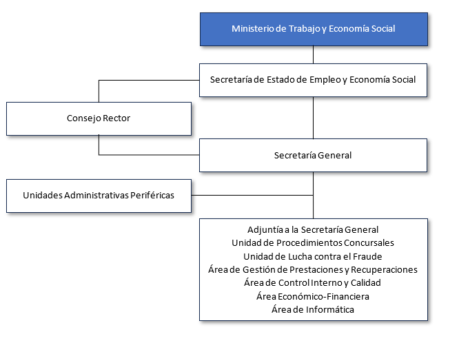 Organigrama del Fondo de Garantía Salarial