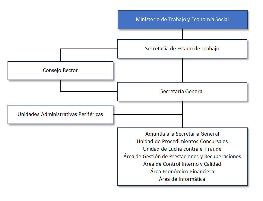 Organigrama del Fondo de Garantía Salarial