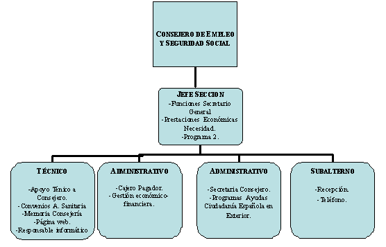 Organigrama de Brasilia