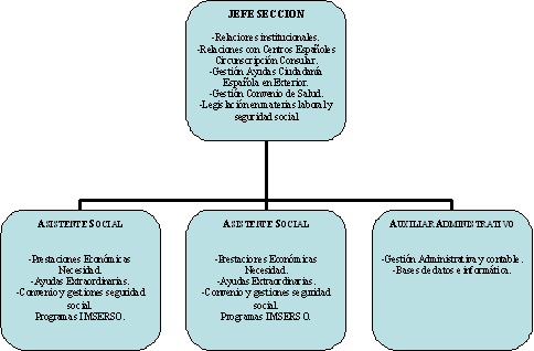 Organigrama Rio de Janeiro