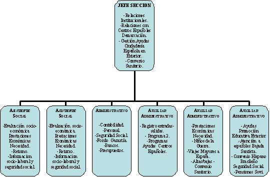 Organigrama de Sao Paulo