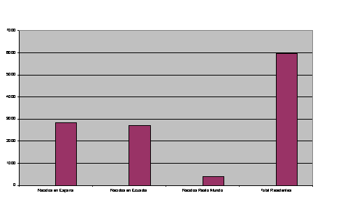 Gráfico de las personas nacidas y el total