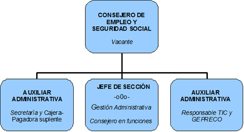 Organigrama
