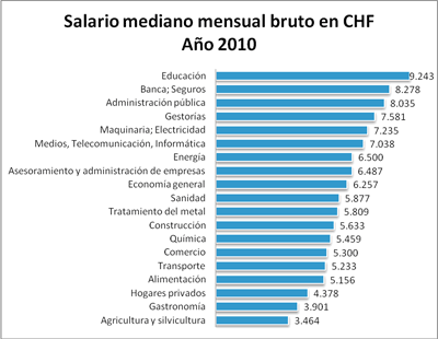 Salario CHF