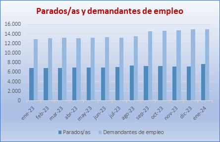 Demandantes empleo