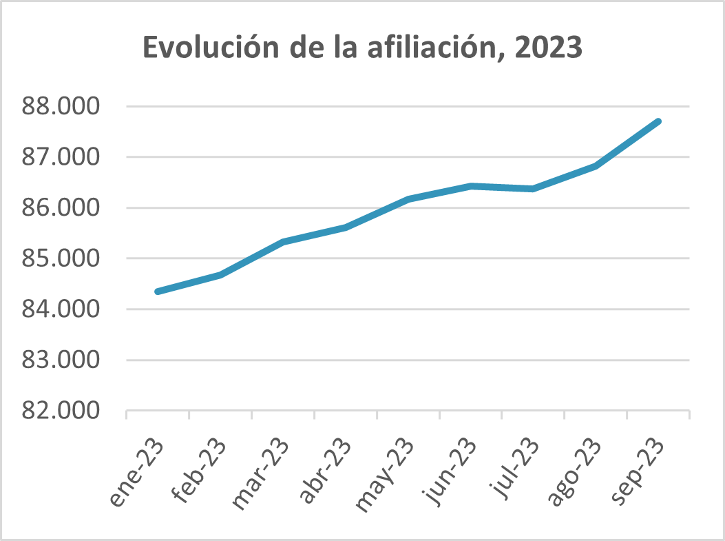 Evolucion afiliacion