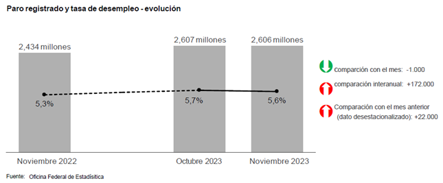 Tasa desempleo 11_2023