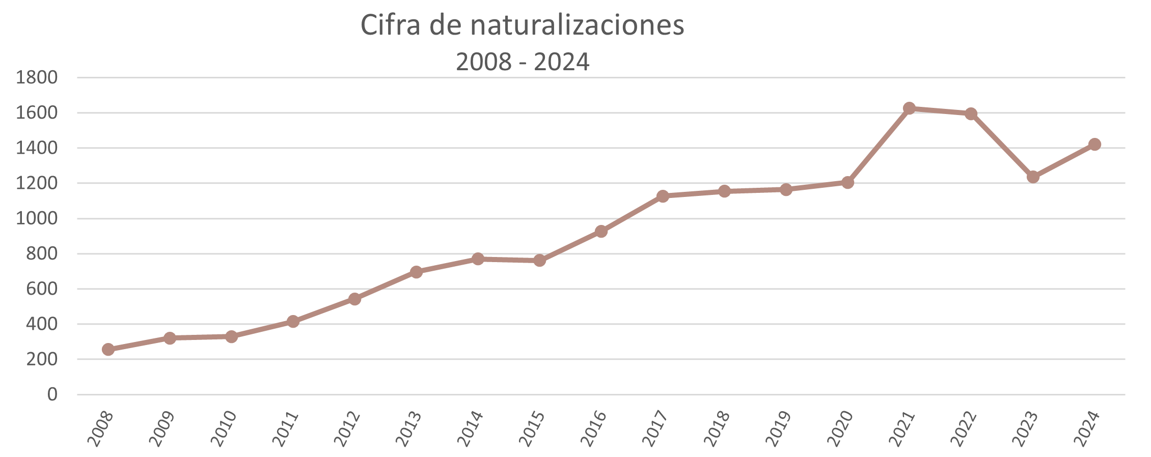 Naturalizaciones