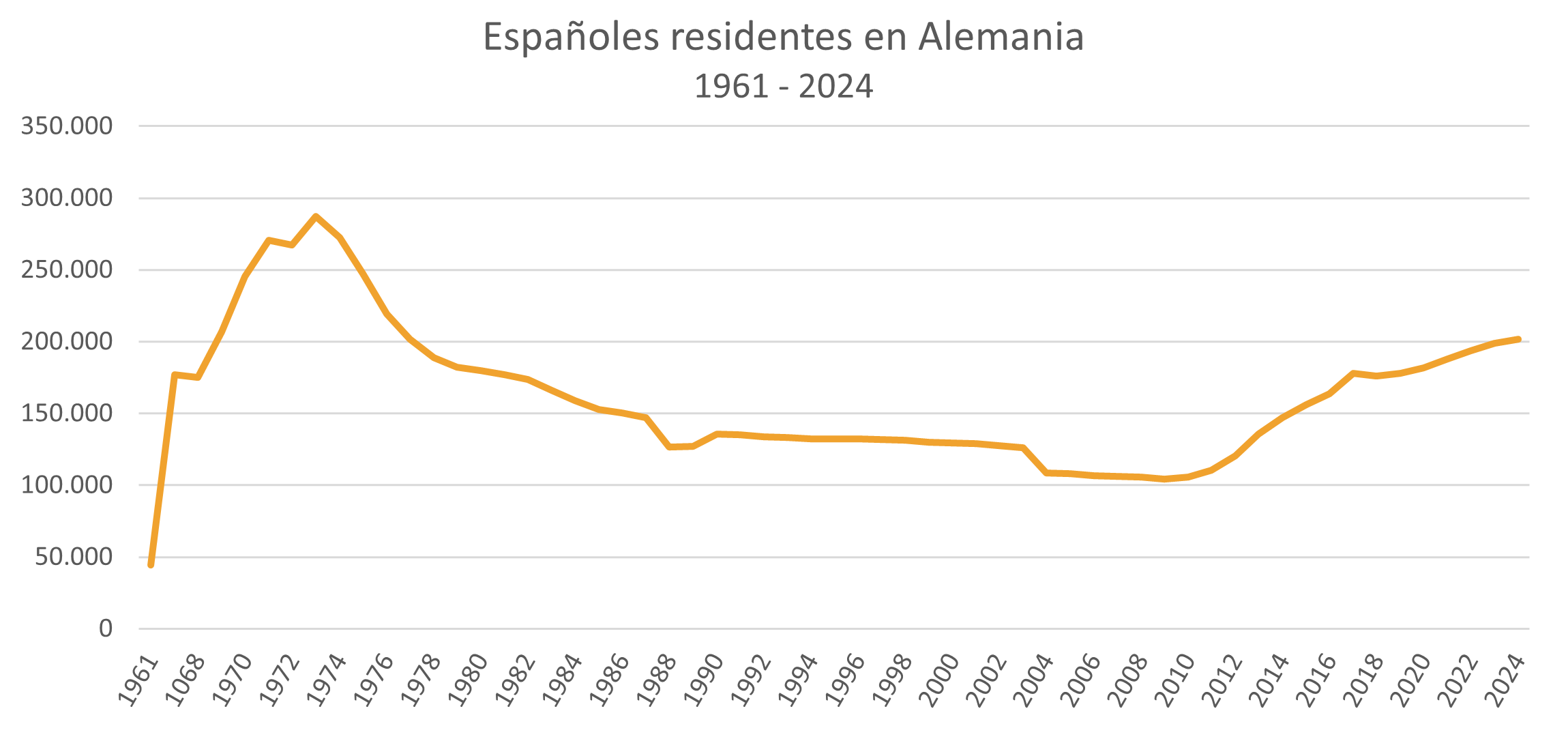 Residentes 1961-2024