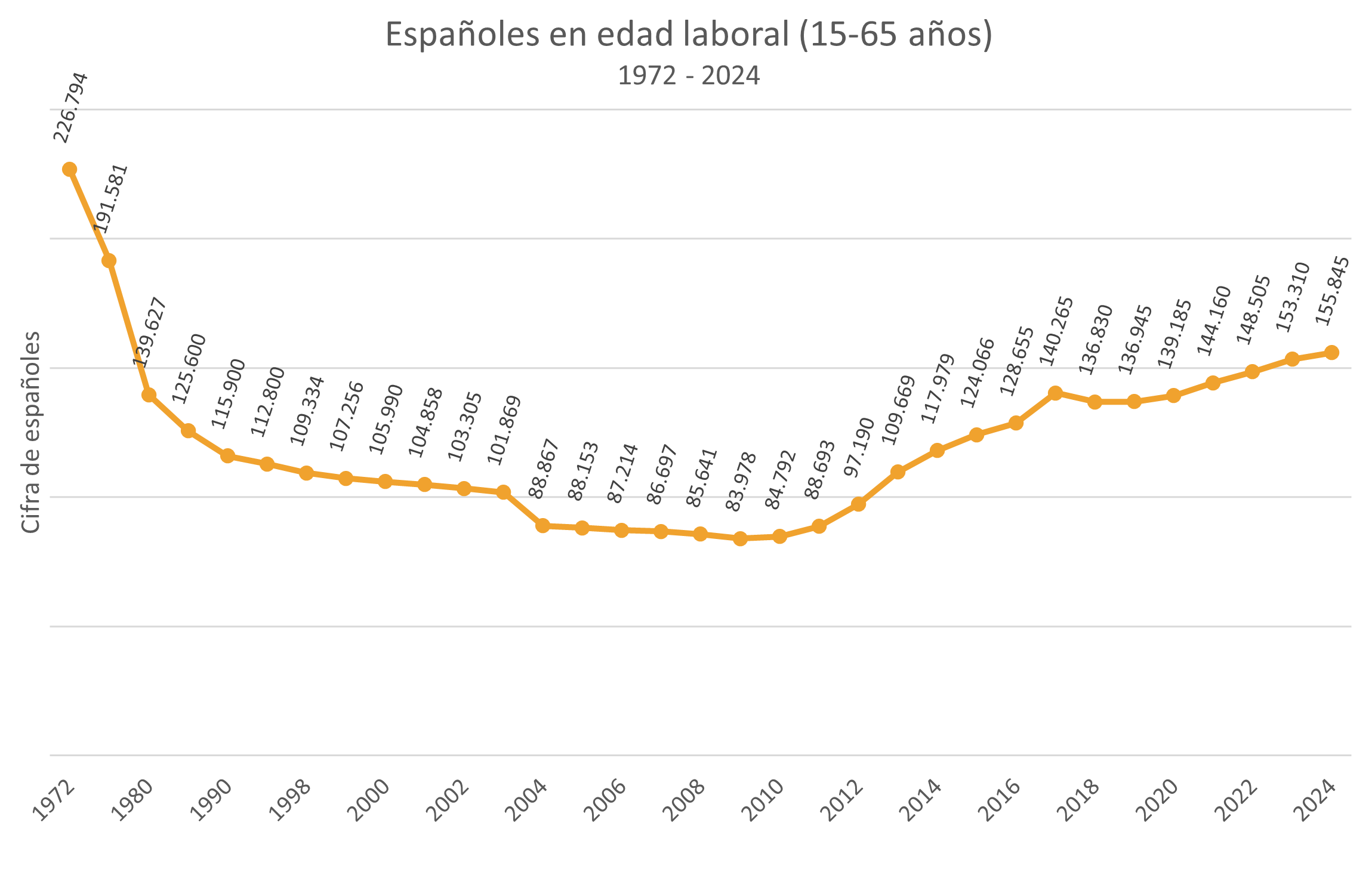 Residentes edad laboral