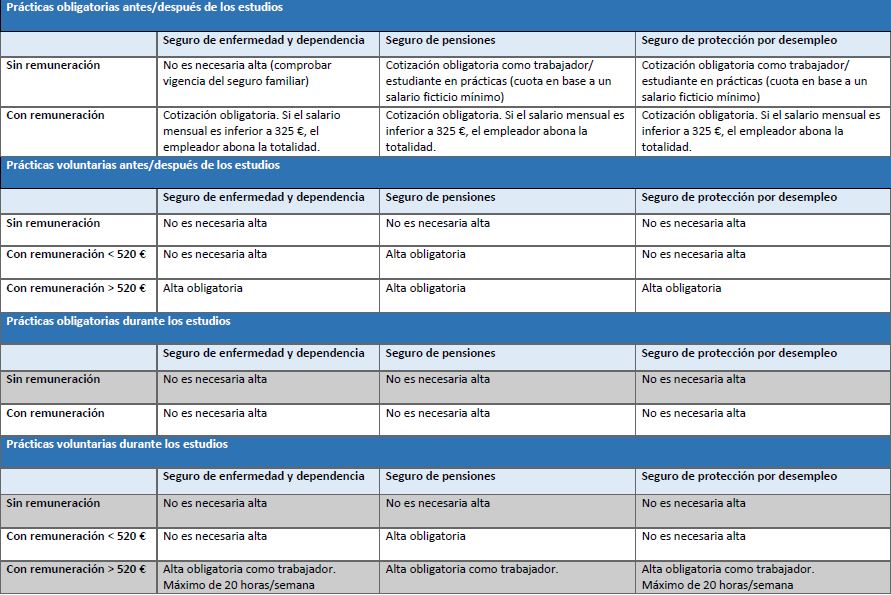 Tabla regulación seguridad social practicas