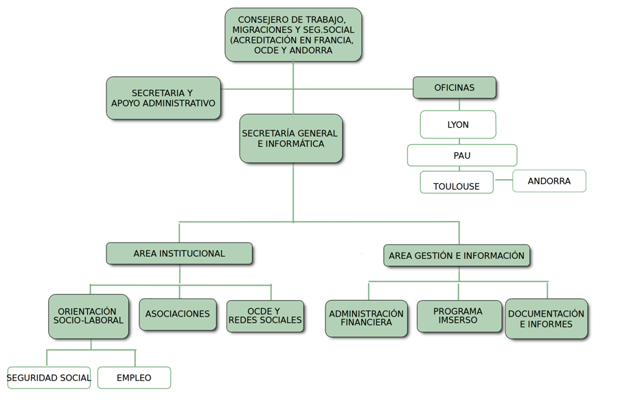 organigrama_gr